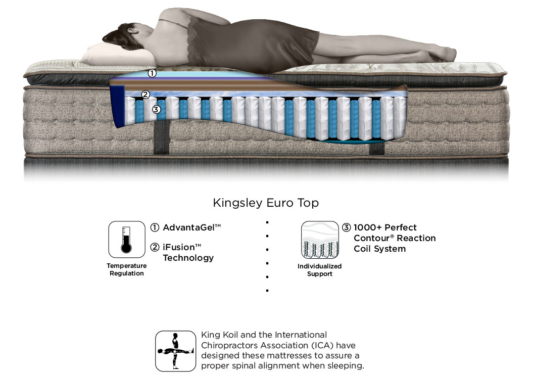 King Koil World Luxury Kingsley Euro Top Mattress Dealbeds Wl Kingsley Et Cutaway Jpg King Koil World Luxury Euro Top Mattress